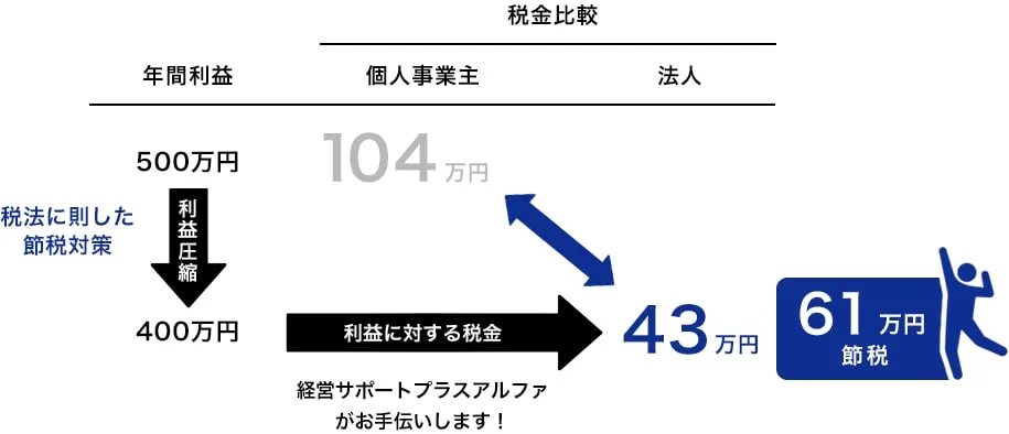 61万円節税